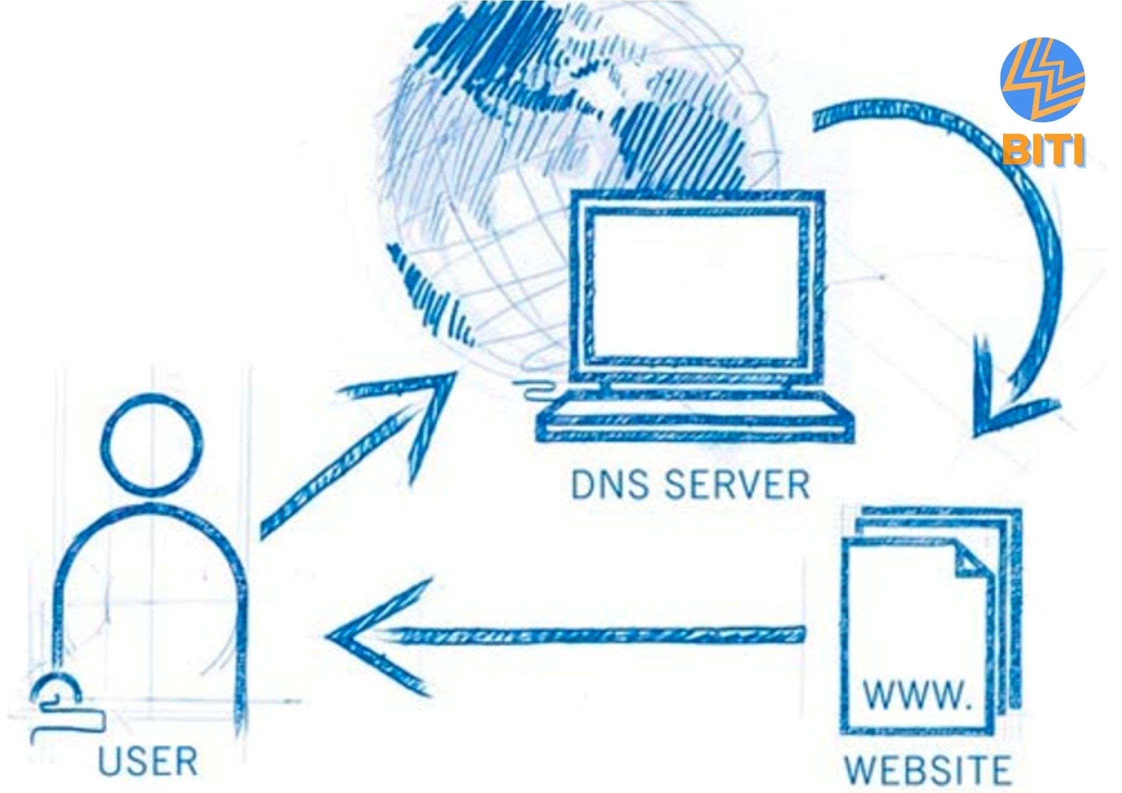 Sử dụng địa chỉ nameserver