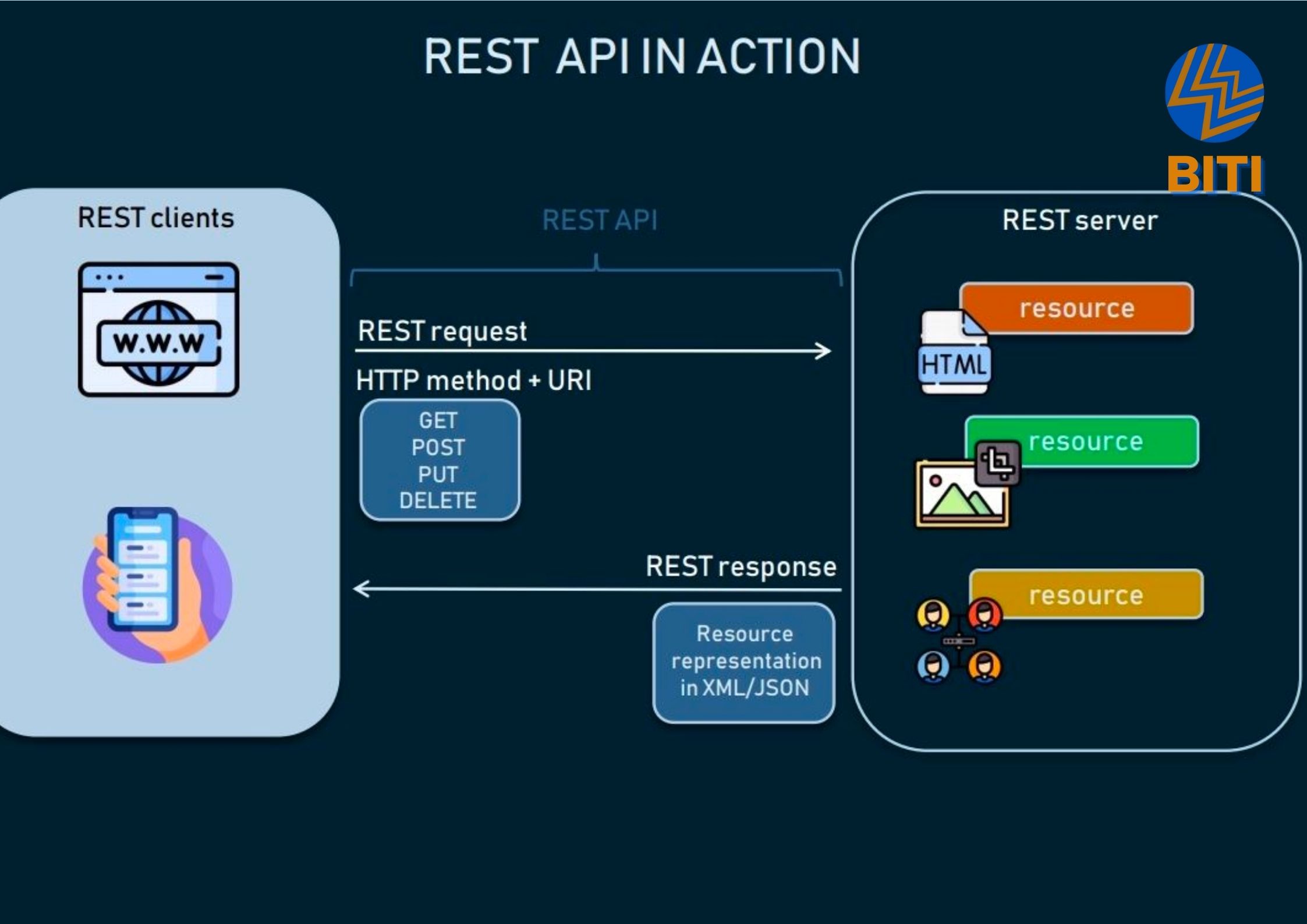 Những tiêu chí để một API được coi là RESTful