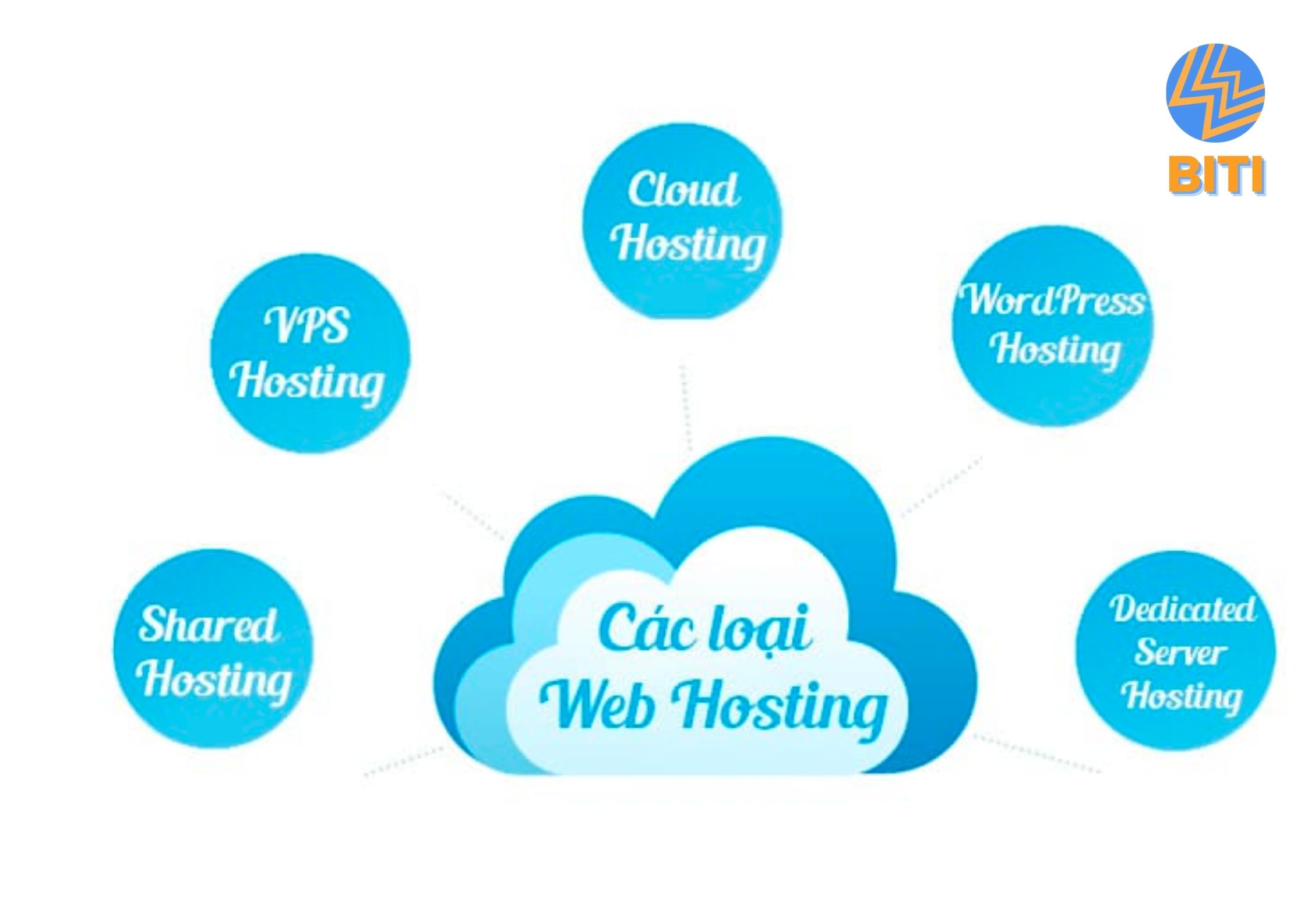 Các loại hosting phổ biến nhất hiện nay
