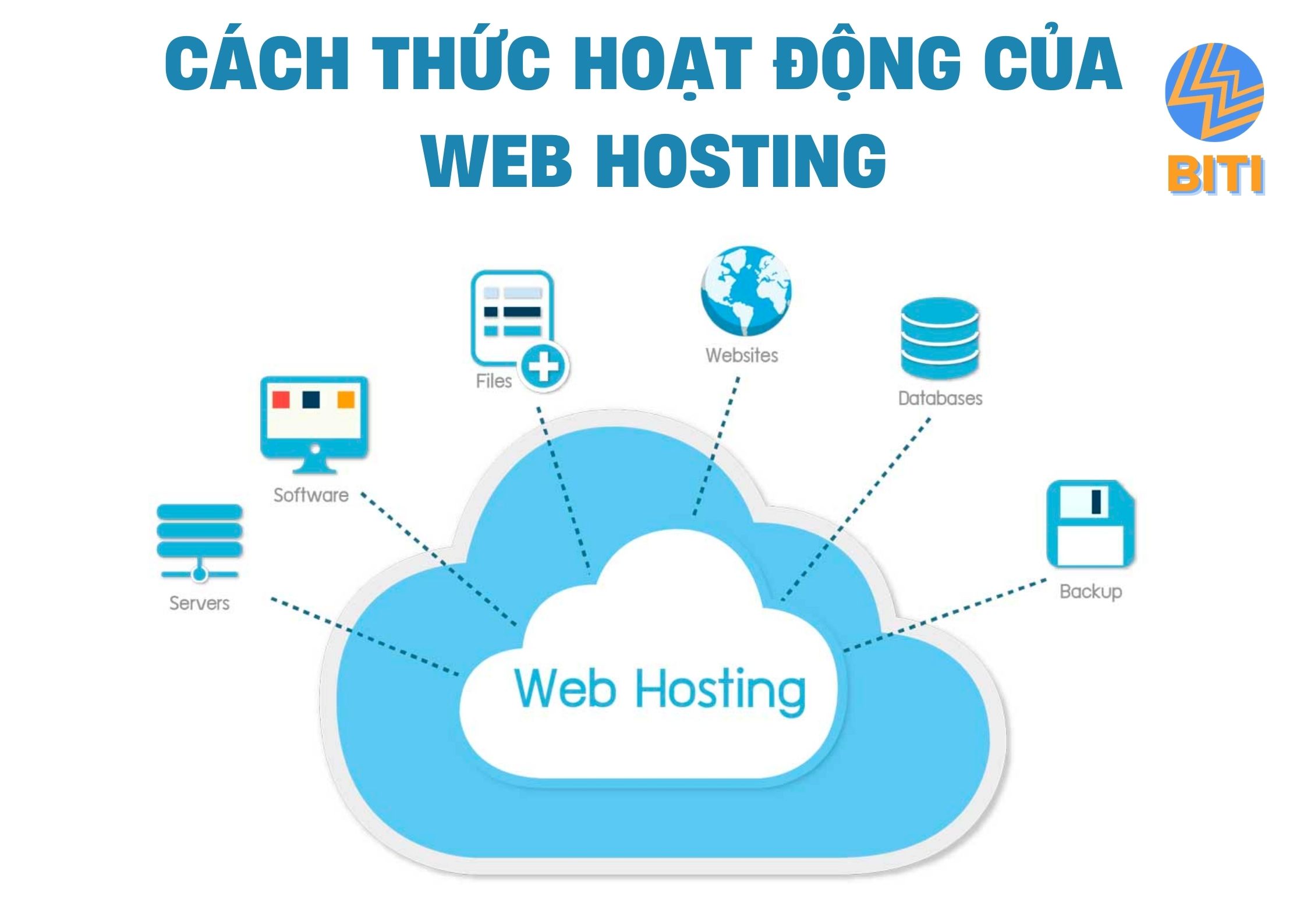 Cách thức hoạt động của hosting website 