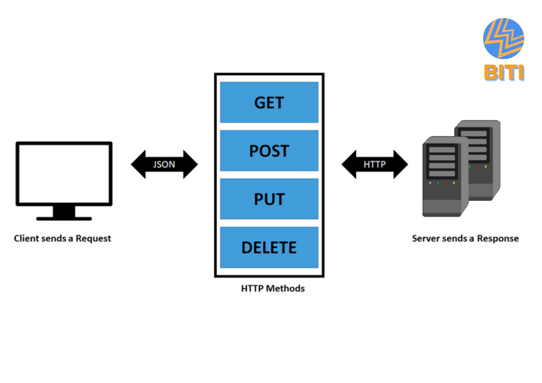 Cách thức hoạt động của Restful API