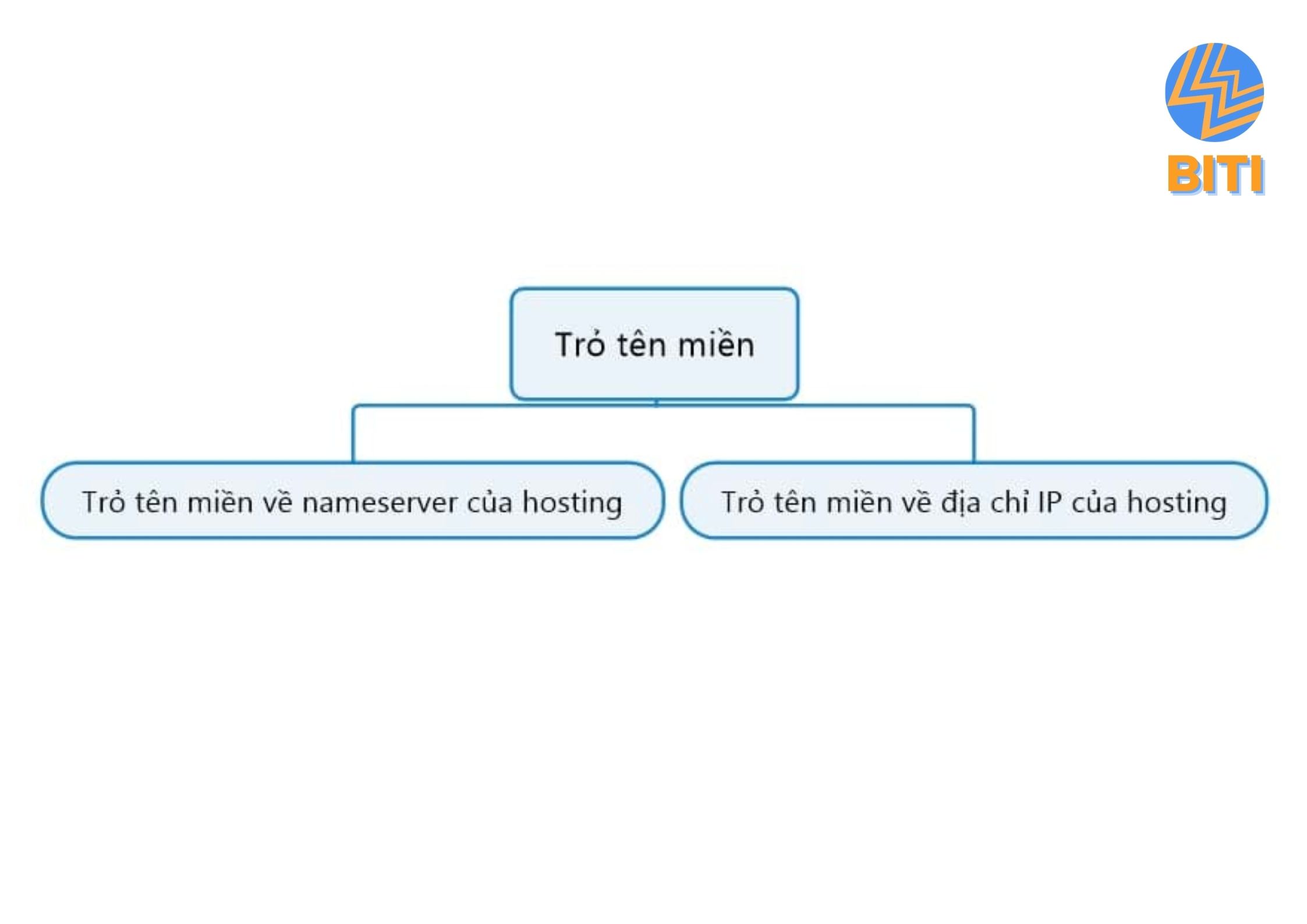 Sử dụng địa chỉ IP 