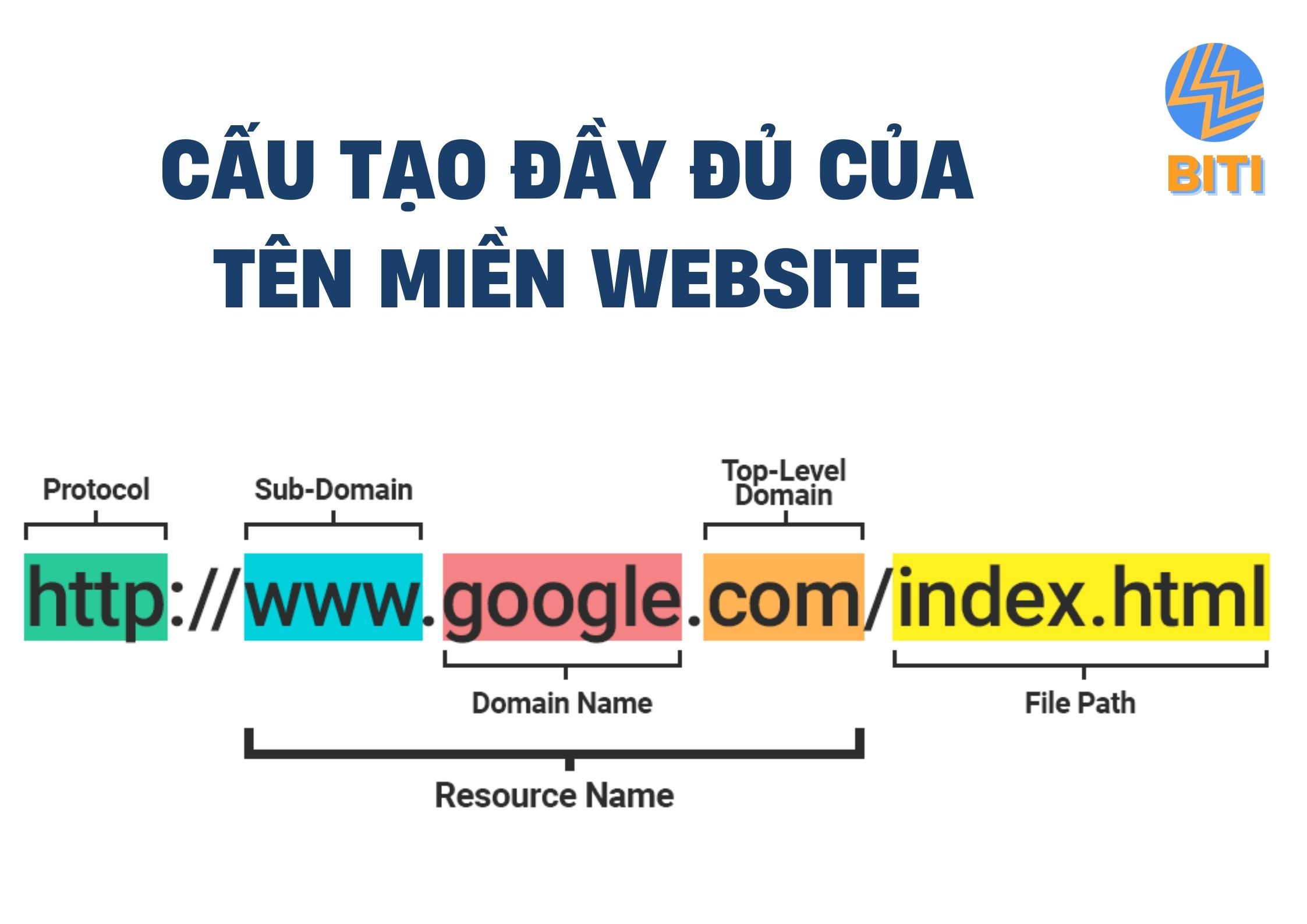 Cấu tạo của tên miền 