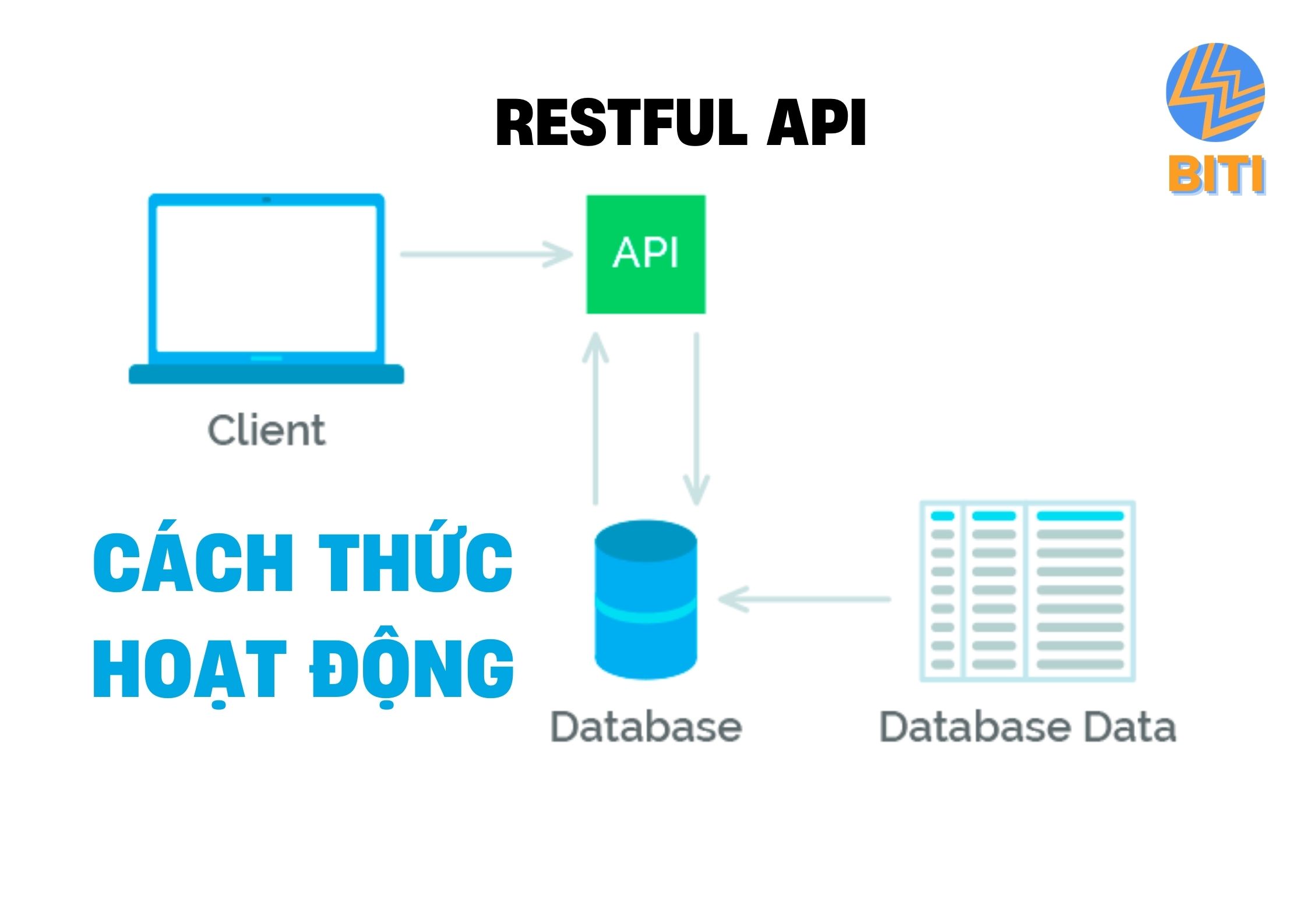Restful API là gì? Cách thức hoạt động của Rest API