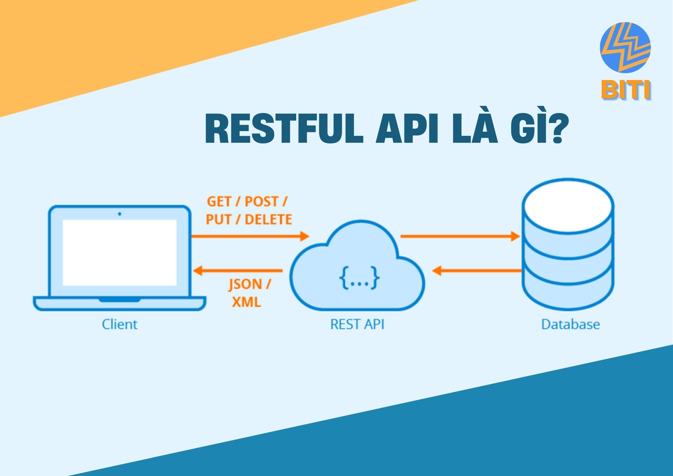 Restful API là gì?